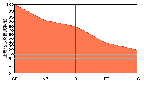 右肩下がり型エゴグラム・パターン例 右肩下がり型エゴグラム・パターン例