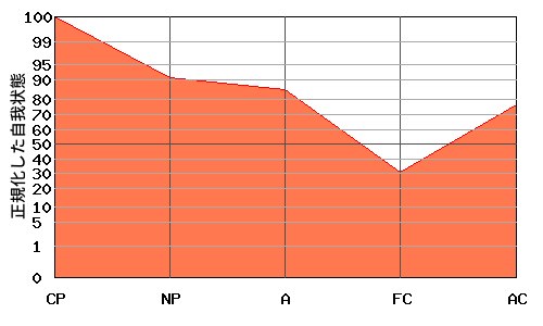 V型エゴグラム・パターン例 V型エゴグラム・パターン例