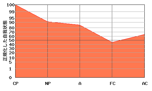 右肩下がり型エゴグラム・パターン例 右肩下がり型エゴグラム・パターン例