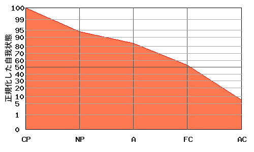 右肩下がり型エゴグラム・パターン例 右肩下がり型エゴグラム・パターン例