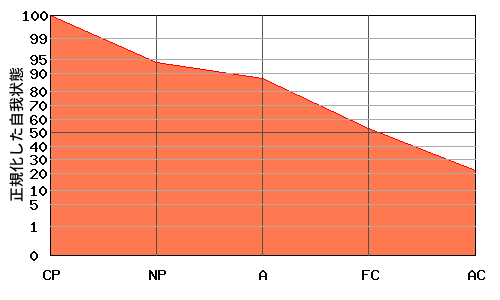 右肩下がり型エゴグラム・パターン例 右肩下がり型エゴグラム・パターン例