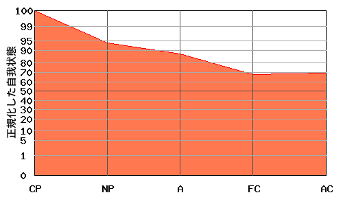 右肩下がり型エゴグラム・パターン例 右肩下がり型エゴグラム・パターン例