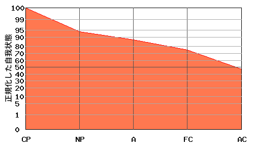 右肩下がり型エゴグラム・パターン例 右肩下がり型エゴグラム・パターン例