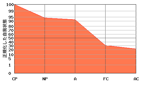 右肩下がり型エゴグラム・パターン例 右肩下がり型エゴグラム・パターン例
