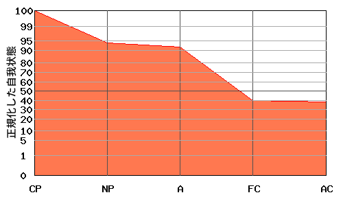 右肩下がり型エゴグラム・パターン例 右肩下がり型エゴグラム・パターン例