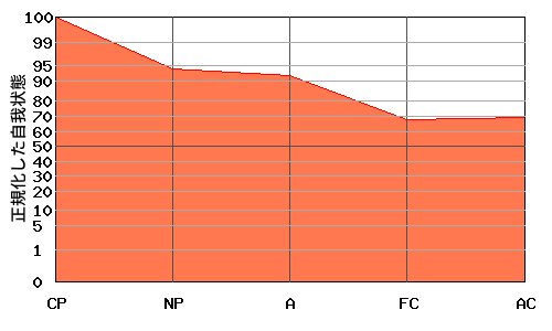 右肩下がり型エゴグラム・パターン例 右肩下がり型エゴグラム・パターン例