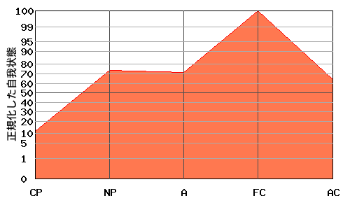 M型エゴグラム・パターン例 M型エゴグラム・パターン例