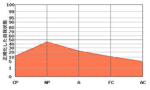 『への字型』エゴグラムの変型パターン1:全体的に低い 『への字型』エゴグラムの変型パターン1:全体的に低い