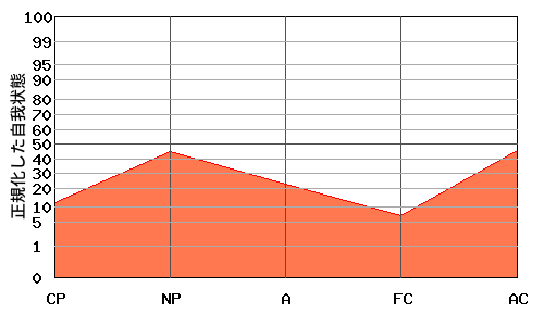 『N型』エゴグラムの変型パターン:全体的に低い 『N型』エゴグラムの変型パターン:全体的に低い