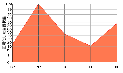 N型エゴグラム・パターン例 N型エゴグラム・パターン例