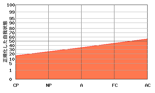 『右肩上がり型』エゴグラムの変型パターン:高低差が小さく全体的に低い 『右肩上がり型』エゴグラムの変型パターン:高低差が小さく全体的に低い