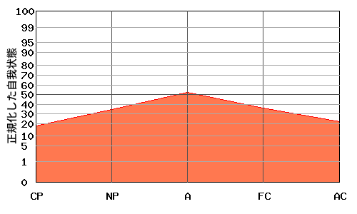 『逆V型』エゴグラムの変型パターン:高低差が小さく全体的に低い 『逆V型』エゴグラムの変型パターン:高低差が小さく全体的に低い