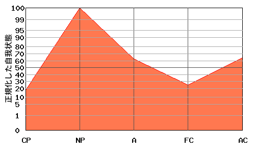 N型エゴグラム・パターン例 N型エゴグラム・パターン例