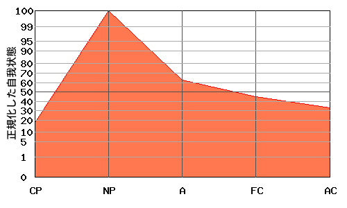 NPが高いエゴグラム・パターン例 NPが高いエゴグラム・パターン例
