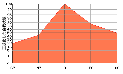 逆V型エゴグラム・パターン例 逆V型エゴグラム・パターン例