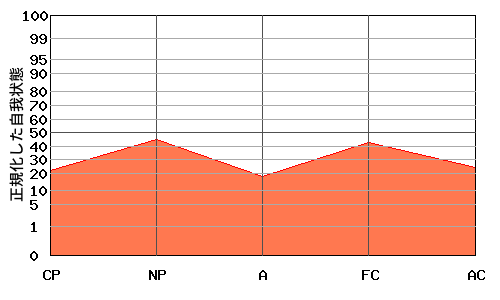 『M型』エゴグラムの変型パターン:高低差が小さく全体的に低い 『M型』エゴグラムの変型パターン:高低差が小さく全体的に低い