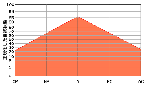 典型的な『逆V型』のエゴグラム・パターン 典型的な『逆V型』のエゴグラム・パターン