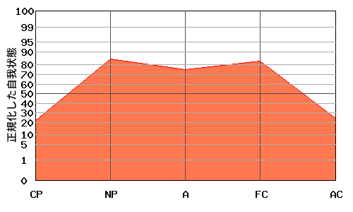 『M型』エゴグラムの変型パターン:『M型』と『逆V型』の中間的なパターン 『M型』エゴグラムの変型パターン:『M型』と『逆V型』の中間的なパターン
