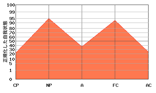 典型的な『M型』のエゴグラム・パターン 典型的な『M型』のエゴグラム・パターン