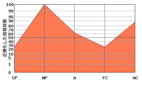 N型エゴグラム・パターン例 N型エゴグラム・パターン例