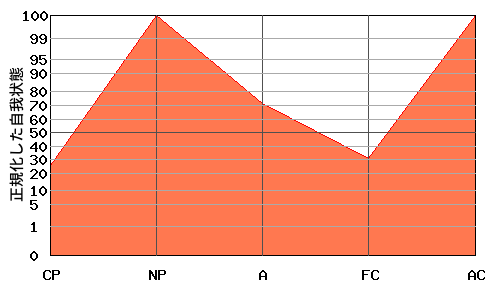 N型エゴグラム・パターン例 N型エゴグラム・パターン例