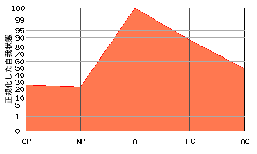 逆V型エゴグラム・パターン例 逆V型エゴグラム・パターン例