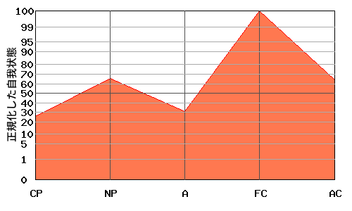 M型エゴグラム・パターン例 M型エゴグラム・パターン例