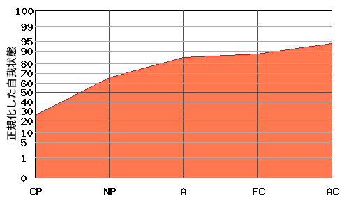 右肩上がり型エゴグラム・パターン例 右肩上がり型エゴグラム・パターン例