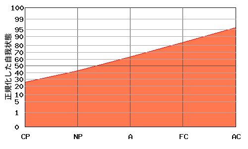 典型的な『W型』のエゴグラム・パターン 典型的な『W型』のエゴグラム・パターン