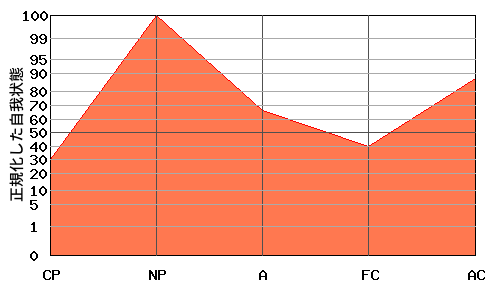 N型エゴグラム・パターン例 N型エゴグラム・パターン例