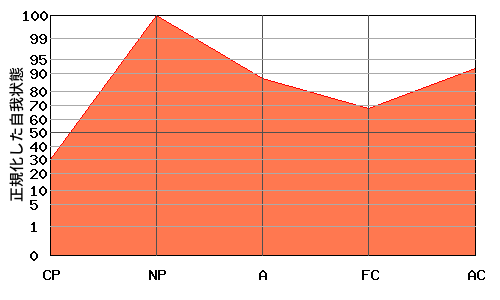 N型エゴグラム・パターン例 N型エゴグラム・パターン例