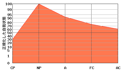 への字型エゴグラム・パターン例 への字型エゴグラム・パターン例