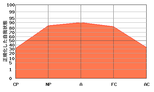 『逆V型』エゴグラムの変型パターン:『逆V型』と『M型』の中間的なパターン 『逆V型』エゴグラムの変型パターン:『逆V型』と『M型』の中間的なパターン