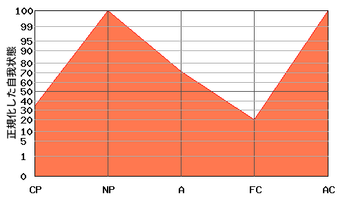 N型エゴグラム・パターン例 N型エゴグラム・パターン例