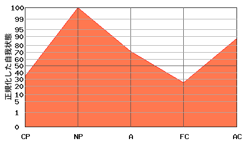 N型エゴグラム・パターン例 N型エゴグラム・パターン例