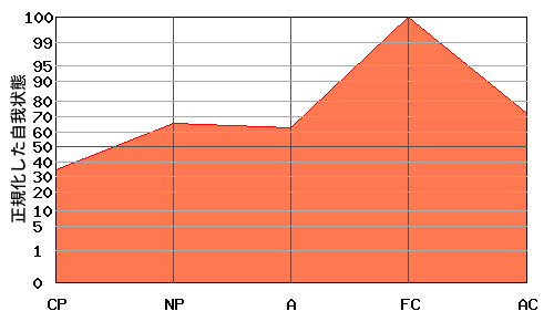 M型エゴグラム・パターン例 M型エゴグラム・パターン例