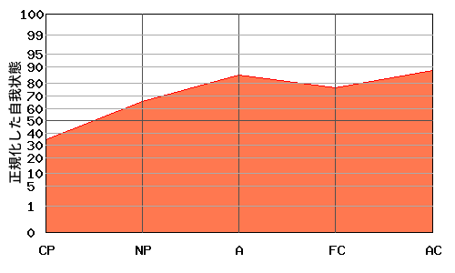 右肩上がり型エゴグラム・パターン例 右肩上がり型エゴグラム・パターン例