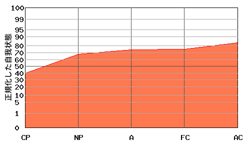 右肩上がり型エゴグラム・パターン例 右肩上がり型エゴグラム・パターン例