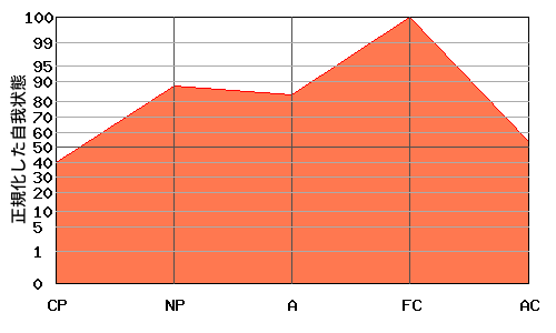M型エゴグラム・パターン例 M型エゴグラム・パターン例