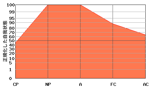 Aが高いエゴグラム・パターン例 Aが高いエゴグラム・パターン例