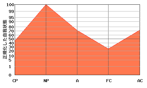N型エゴグラム・パターン例 N型エゴグラム・パターン例