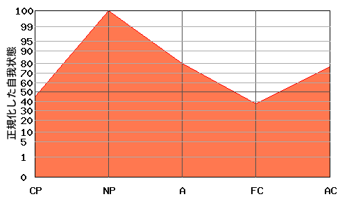 N型エゴグラム・パターン例 N型エゴグラム・パターン例