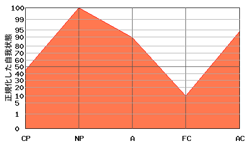 N型エゴグラム・パターン例 N型エゴグラム・パターン例
