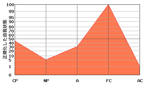 逆N型エゴグラム・パターン例 逆N型エゴグラム・パターン例