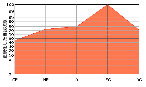 M型エゴグラム・パターン例 M型エゴグラム・パターン例