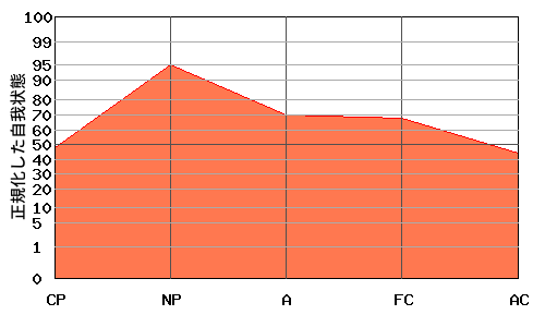 『への字型』エゴグラムの変型パターン2:『M型』と『への字型』の中間的なパターン 『への字型』エゴグラムの変型パターン2:『M型』と『への字型』の中間的なパターン