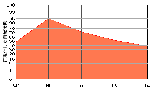 『への字型』のエゴグラム・パターン 『への字型』のエゴグラム・パターン