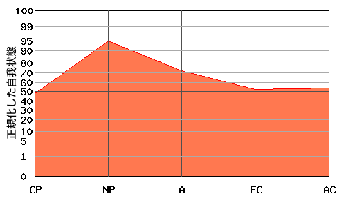 『への字型』エゴグラムの変型パターン3:『N型』と『への字型』の中間的なパターン 『への字型』エゴグラムの変型パターン3:『N型』と『への字型』の中間的なパターン