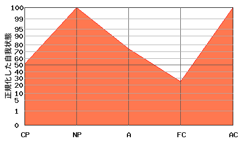 N型エゴグラム・パターン例 N型エゴグラム・パターン例