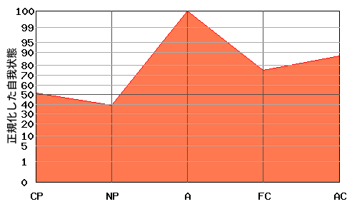 W型エゴグラム・パターン例 W型エゴグラム・パターン例